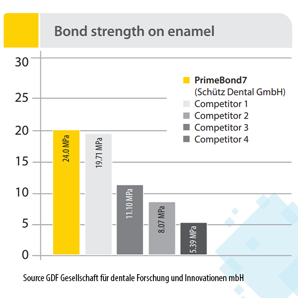 PrimeBond7,