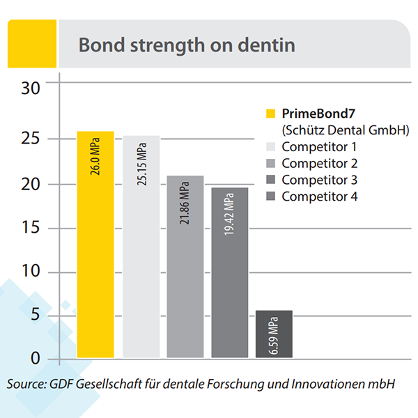 PrimeBond7,